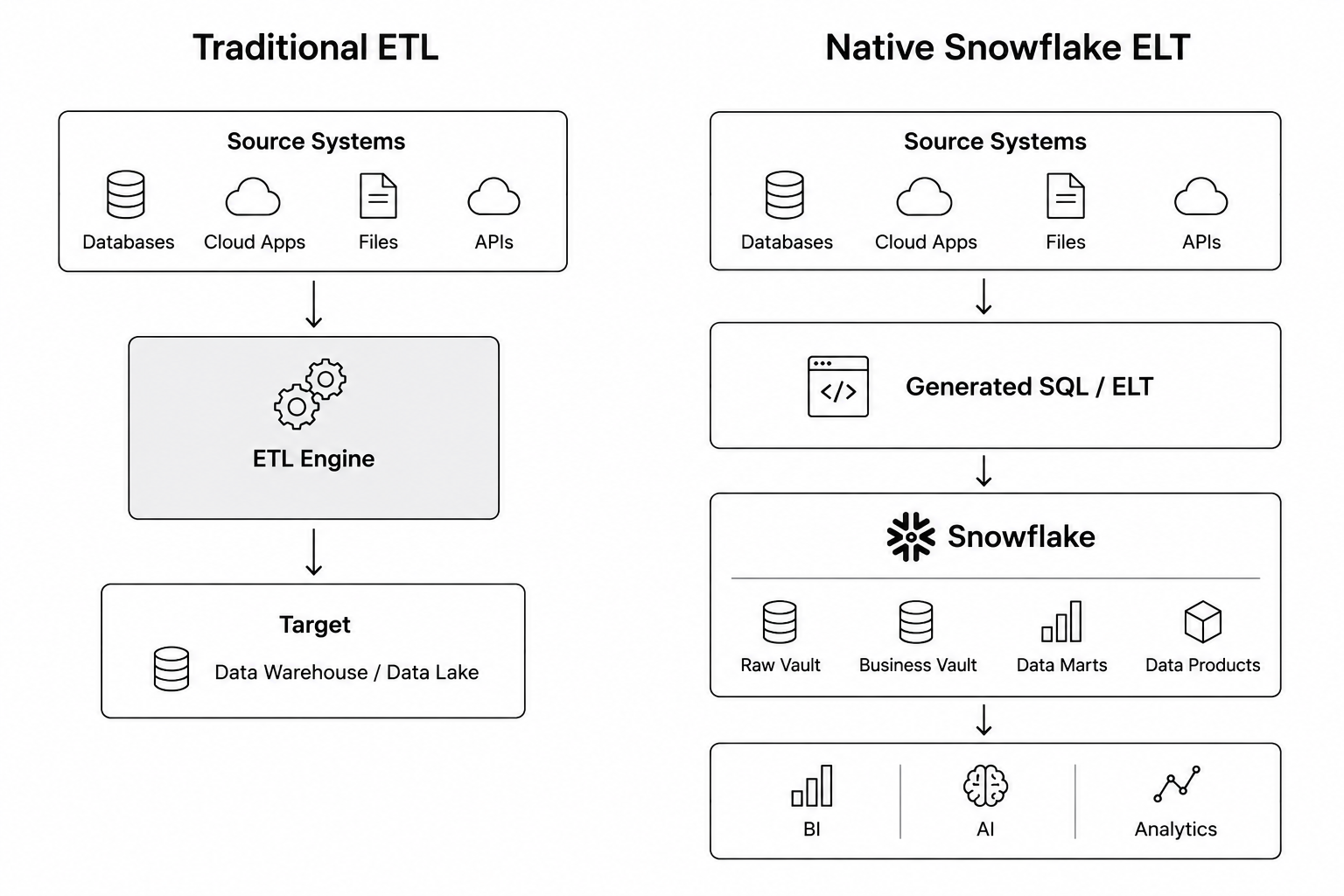 ETL_vs_SnowflakeELT